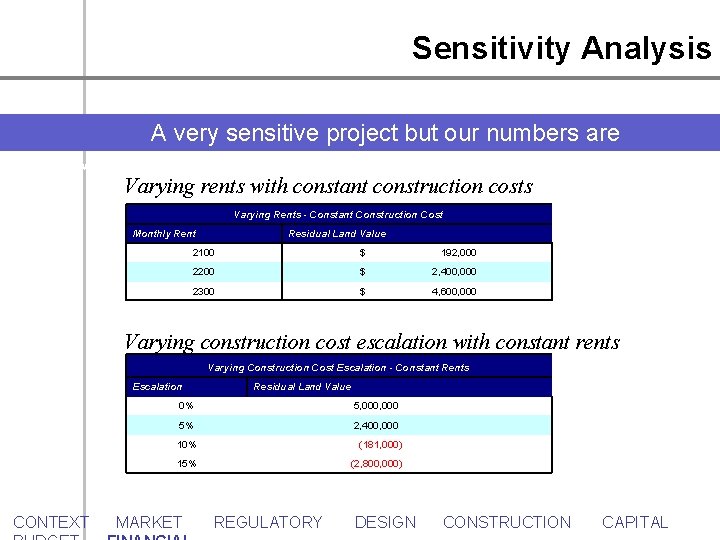 Sensitivity Analysis A very sensitive project but our numbers are conservative. Varying rents with