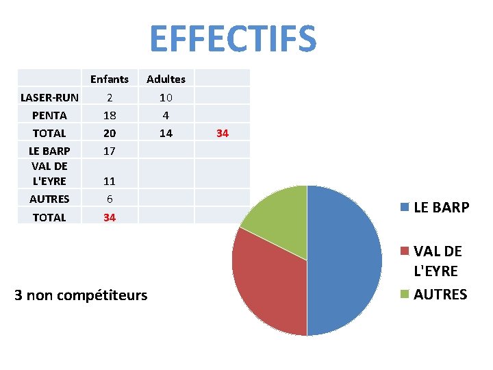 EFFECTIFS Enfants LASER-RUN 2 PENTA 18 TOTAL 20 LE BARP 17 VAL DE L'EYRE