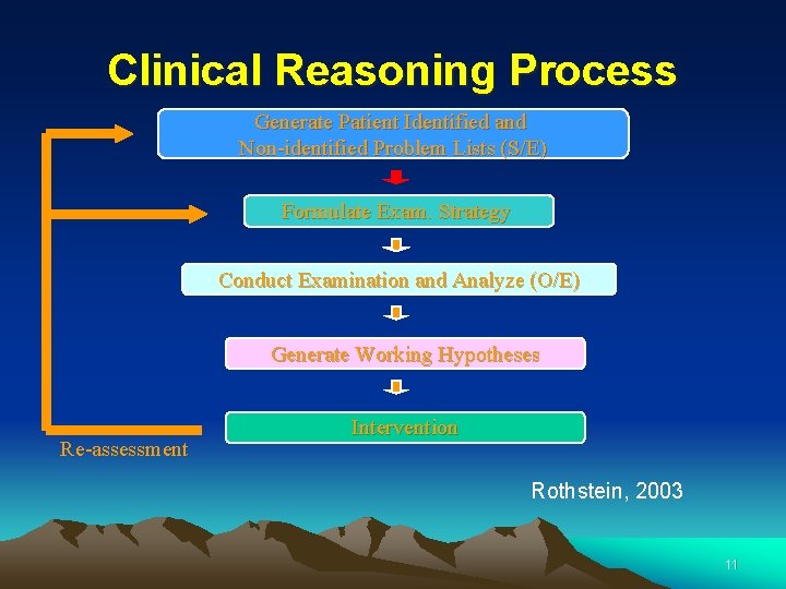 Clinical Reasoning Process Generate Patient Identified and Non-identified Problem Lists (S/E) Formulate Exam. Strategy