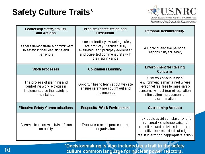 Safety Culture Traits* Leadership Safety Values and Actions Problem Identification and Resolution Personal Accountability