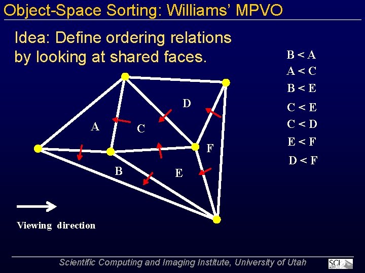 Object Space Sorting: Williams’ MPVO Idea: Define ordering relations by looking at shared faces.