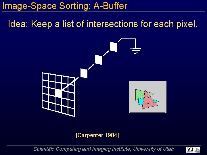 Image Space Sorting: A Buffer Idea: Keep a list of intersections for each pixel.