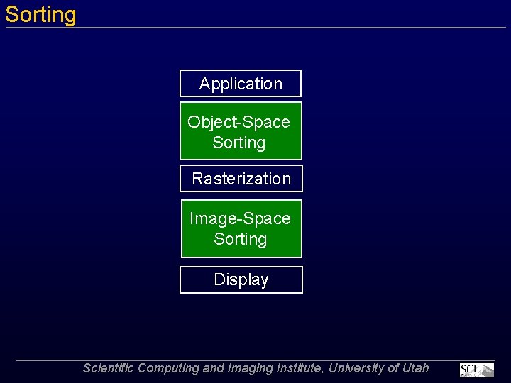 Sorting Application Object Space Sorting Rasterization Image Space Sorting Display Scientific Computing and Imaging