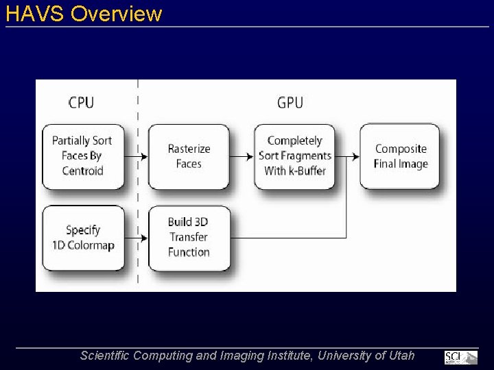 HAVS Overview Scientific Computing and Imaging Institute, University of Utah 