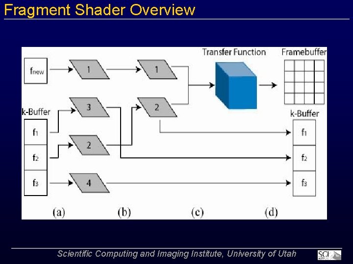 Fragment Shader Overview Scientific Computing and Imaging Institute, University of Utah 