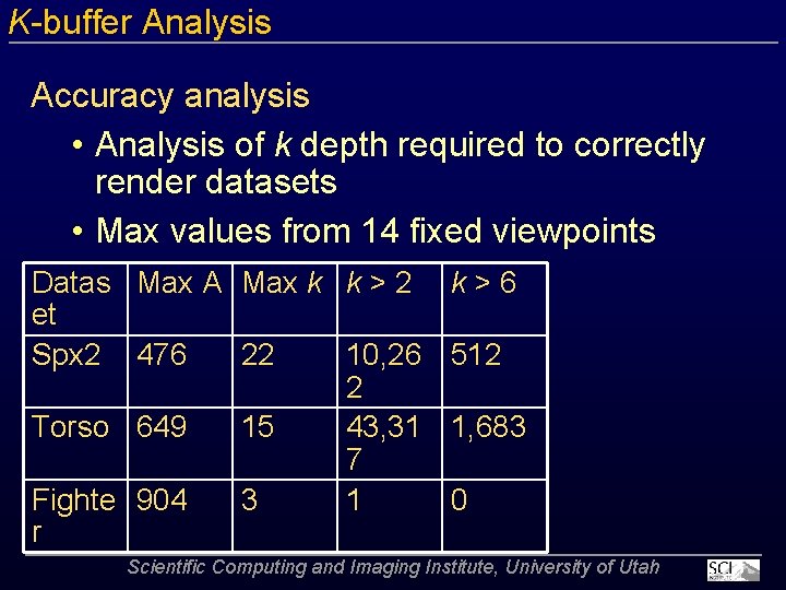 K buffer Analysis Accuracy analysis • Analysis of k depth required to correctly render