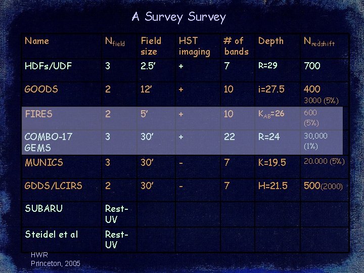 A Survey Name Nfield Field size HST imaging # of bands Depth Nredshift HDFs/UDF