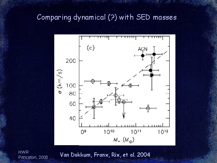 Comparing dynamical (? ) with SED masses HWR Princeton, 2005 Van Dokkum, Franx, Rix,