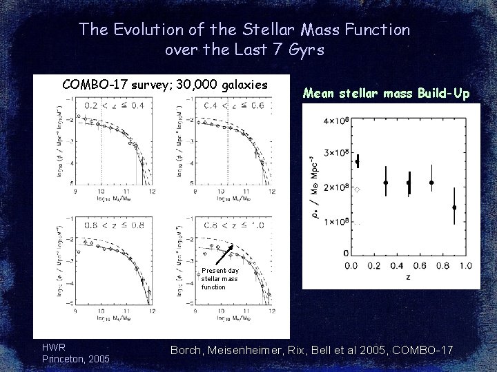 The Evolution of the Stellar Mass Function over the Last 7 Gyrs COMBO-17 survey;