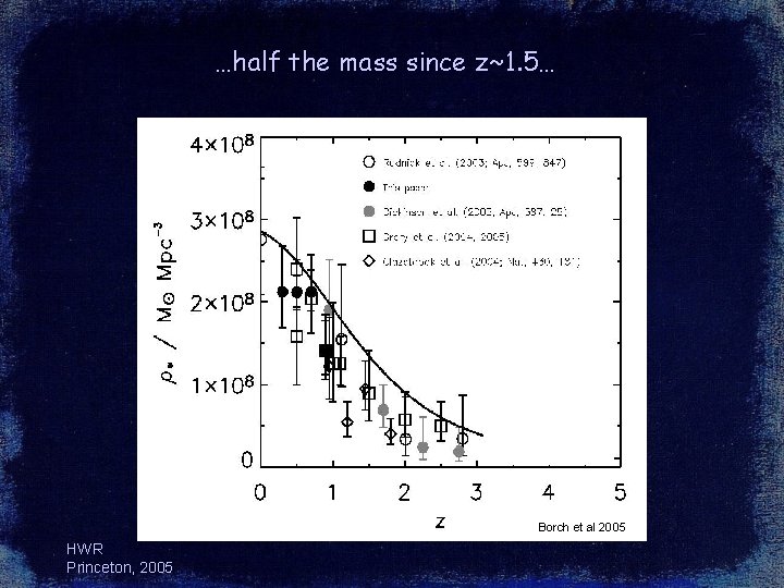 …half the mass since z~1. 5… Borch et al 2005 HWR Princeton, 2005 