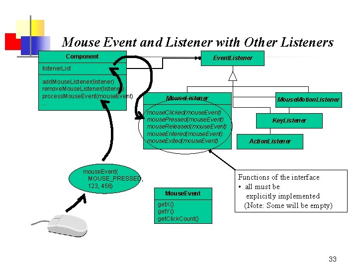 Mouse Event and Listener with Other Listeners Component Event. Listener listener. List add. Mouse. Mouse Event and Listener with Other Listeners Component Event. Listener listener. List add. Mouse.