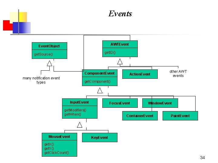 Events AWTEvent. Object get. ID() get. Source() Component. Event many notification event types Action.