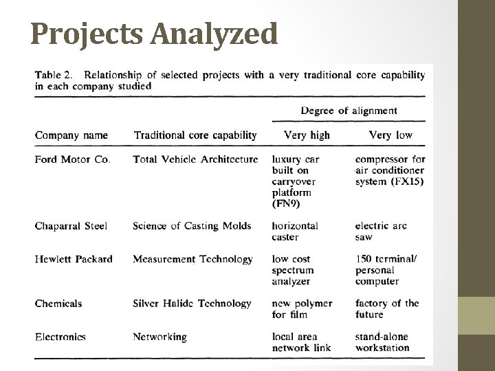 Projects Analyzed Projects Analyzed