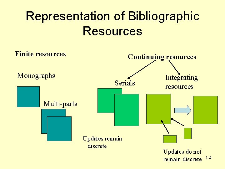 Representation of Bibliographic Resources Finite resources Monographs Continuing resources Serials Integrating resources Multi-parts Updates