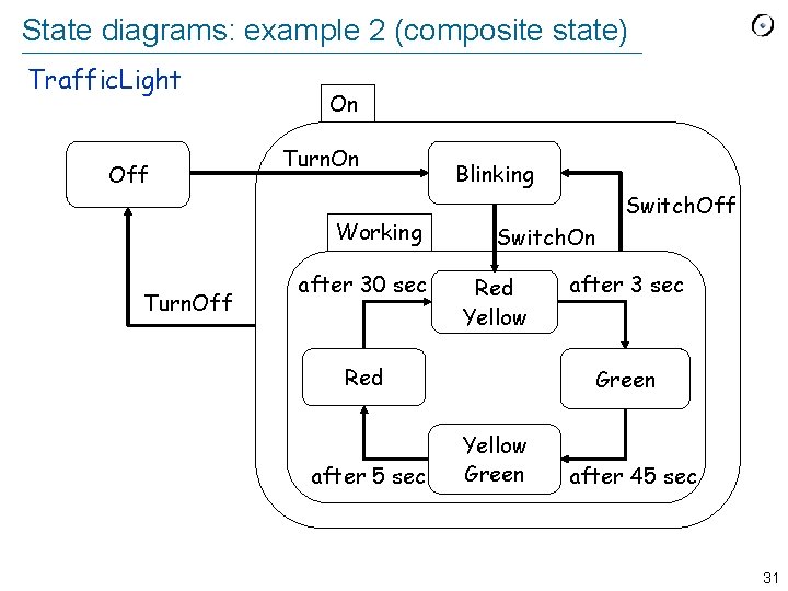 State diagrams: example 2 (composite state) Traffic. Light Off On Turn. On Working Turn.