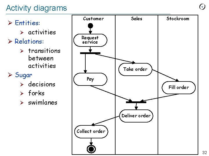 Activity diagrams Ø Entities: Ø activities Ø Relations: Ø transitions between activities Ø Sugar