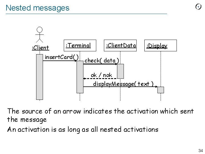 Nested messages : Client : Terminal insert. Card( ) : Client. Data : Display