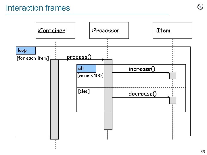 Interaction frames : Container loop [for each item] : Processor : Item process() alt