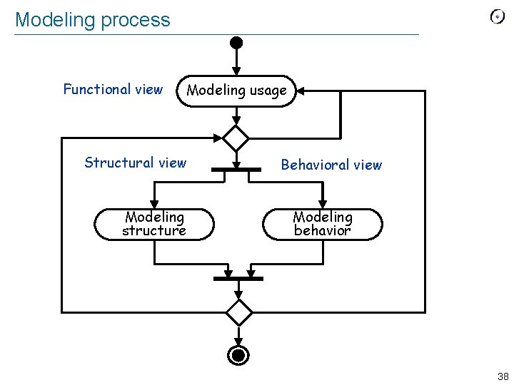 Modeling process Functional view Modeling usage Structural view Modeling structure Behavioral view Modeling behavior