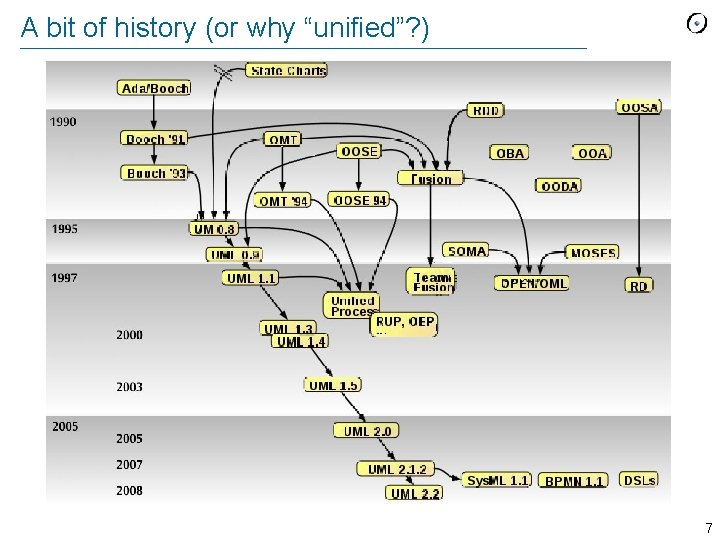 A bit of history (or why “unified”? ) 7 