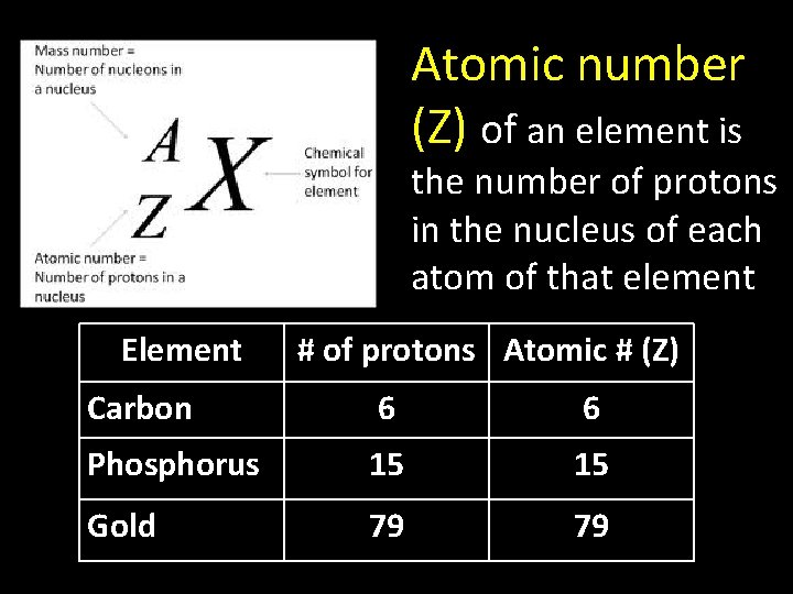 Atomic Number Atomic number (Z) of an element is the number of protons in