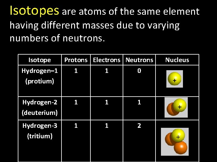 Isotopes are atoms of the same element Isotopes having different masses due to varying