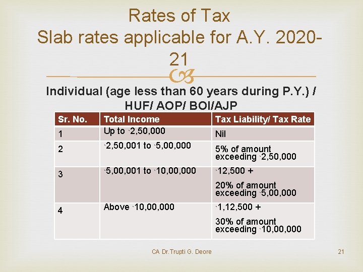 Rates of Tax Slab rates applicable for A. Y. 202021 Individual (age less than