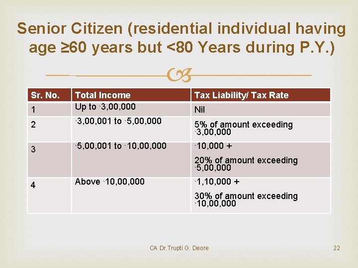 Senior Citizen (residential individual having age ≥ 60 years but <80 Years during P.