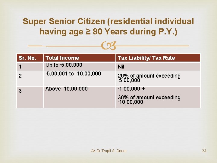 Super Senior Citizen (residential individual having age ≥ 80 Years during P. Y. )