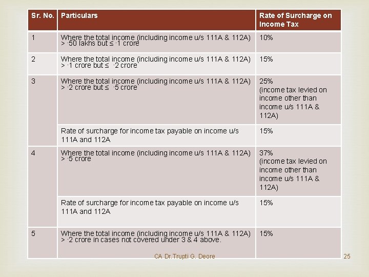 Sr. No. Particulars Rate of Surcharge on Income Tax 1 Where the total income