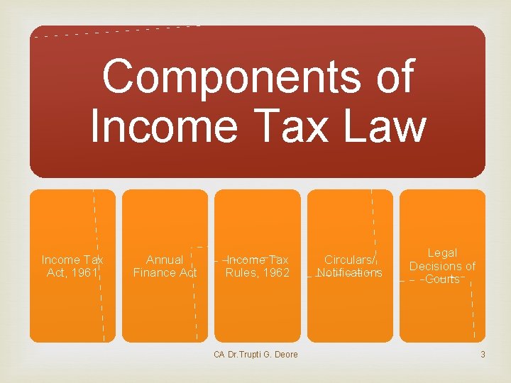 Components of Income Tax Law Income Tax Act, 1961 Annual Finance Act Income Tax