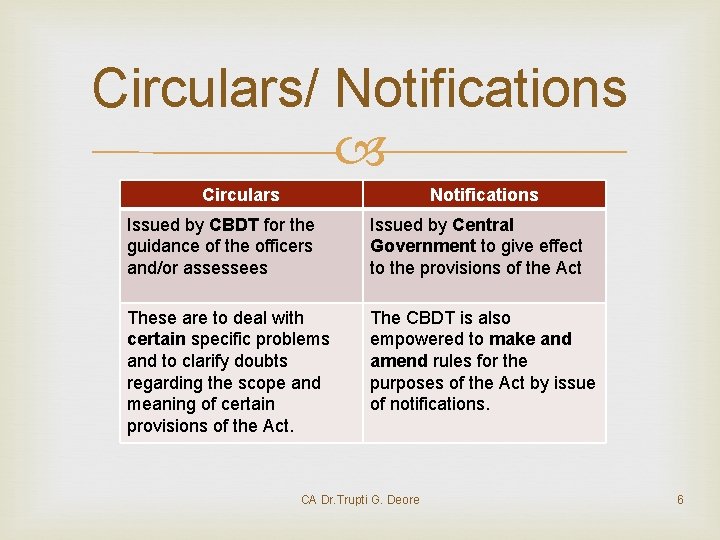 Circulars/ Notifications Circulars Notifications Issued by CBDT for the guidance of the officers and/or