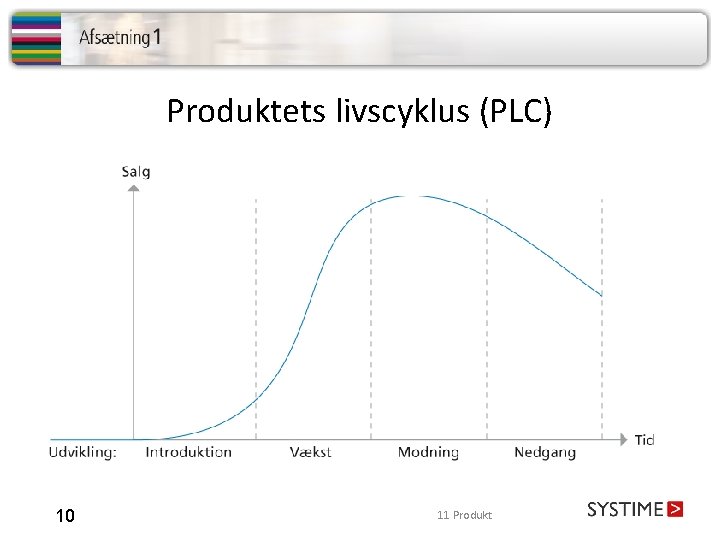 Produktets livscyklus (PLC) 10 11 Produkt 