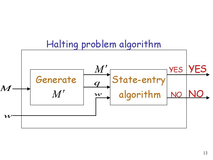 Halting problem algorithm Generate State-entry algorithm YES NO NO 13 