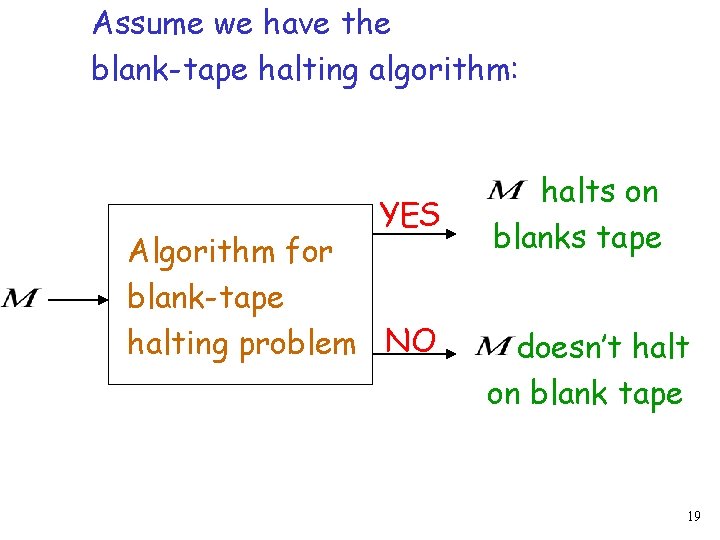 Assume we have the blank-tape halting algorithm: YES Algorithm for blank-tape halting problem NO