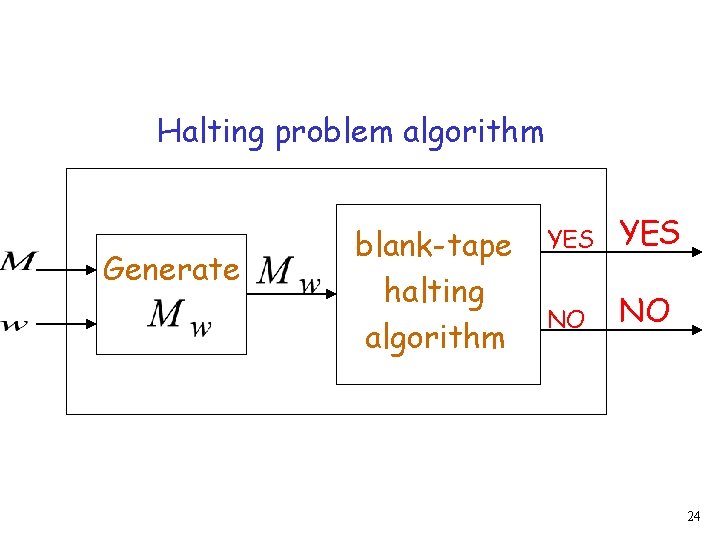 Halting problem algorithm Generate blank-tape halting algorithm YES NO NO 24 