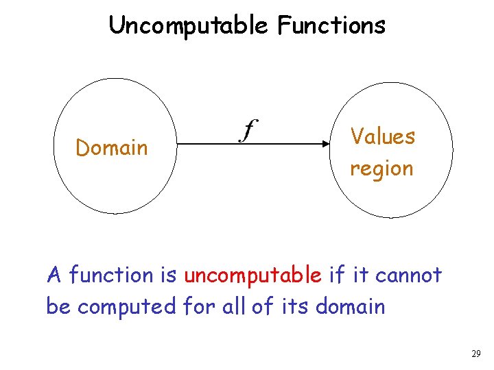 Uncomputable Functions Domain Values region A function is uncomputable if it cannot be computed