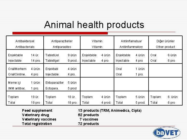 Animal health products Antibakteriyel Antiparaziterler Vitamin Antiinflamatuar Diğer ürünler Antibacterials Antiparasites Vitamin Antiinflammatory Other