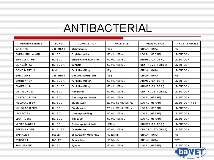 ANTIBACTERIAL PRODUCT NAME FORM. COMPOSITION PACK SIZE PRODUCTION TARGET SPECIES BA-CİPRO OINTMENT Ciprofloxacin 15