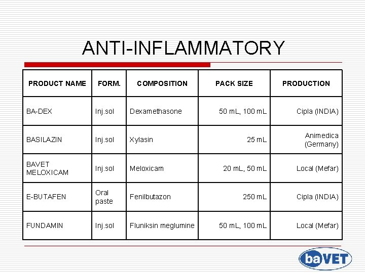 ANTI-INFLAMMATORY PRODUCT NAME FORM. COMPOSITION BA-DEX Inj. sol Dexamethasone BASILAZIN Inj. sol Xylasin BAVET