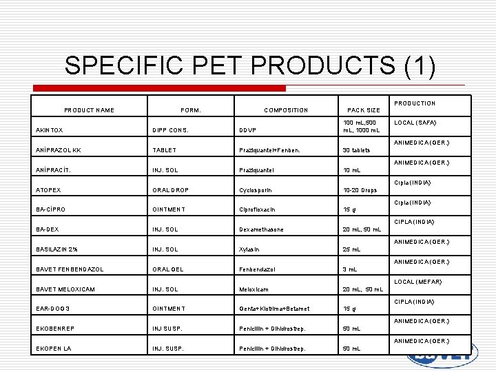 SPECIFIC PET PRODUCTS (1) PRODUCTION PRODUCT NAME FORM. COMPOSITION PACK SIZE AKINTOX DIPP CONS.