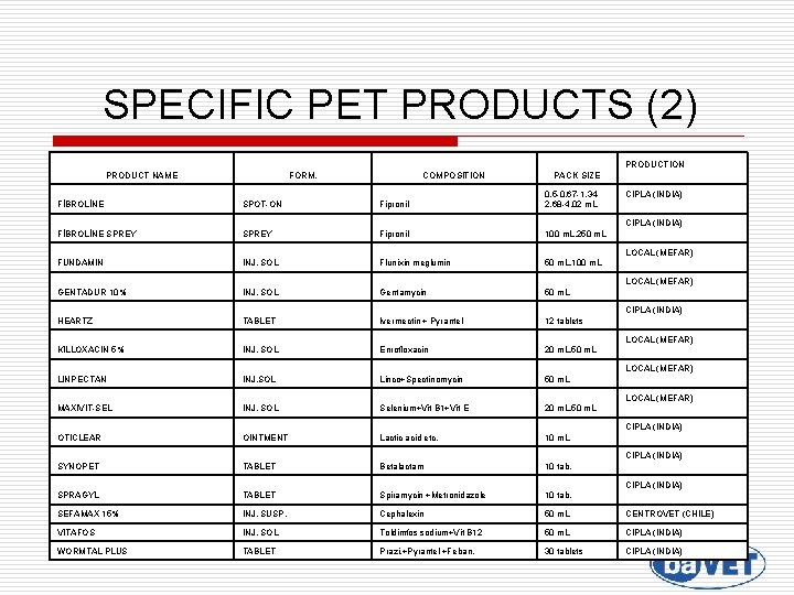 SPECIFIC PET PRODUCTS (2) PRODUCTION PRODUCT NAME FORM. COMPOSITION PACK SIZE FİBROLİNE SPOT-ON Fipronil