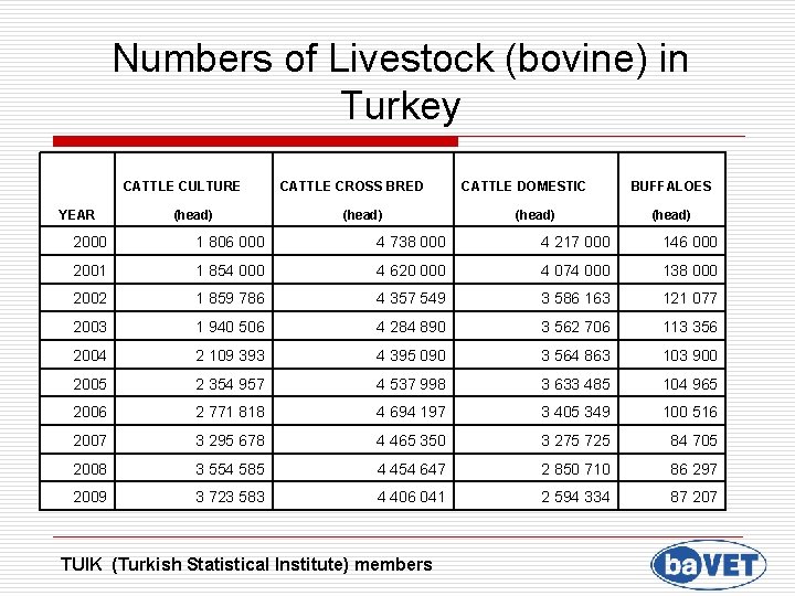 Numbers of Livestock (bovine) in Turkey CATTLE CULTURE YEAR (head) CATTLE CROSS BRED (head)