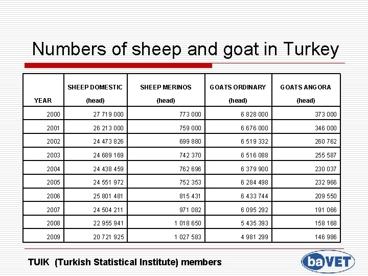 Numbers of sheep and goat in Turkey SHEEP DOMESTIC SHEEP MERINOS GOATS ORDINARY GOATS