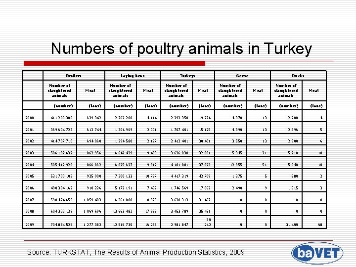  Numbers of poultry animals in Turkey Broilers Laying hens (number) (tons) (number) (tons)