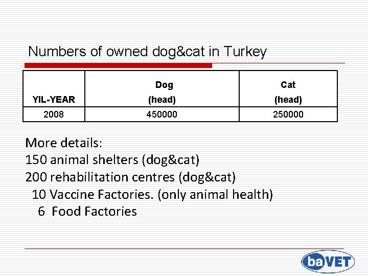 Numbers of owned dog&cat in Turkey Dog Cat YIL-YEAR (head) 2008 450000 250000 More