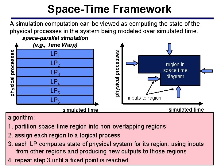 Space-Time Framework A simulation computation can be viewed as computing the state of the
