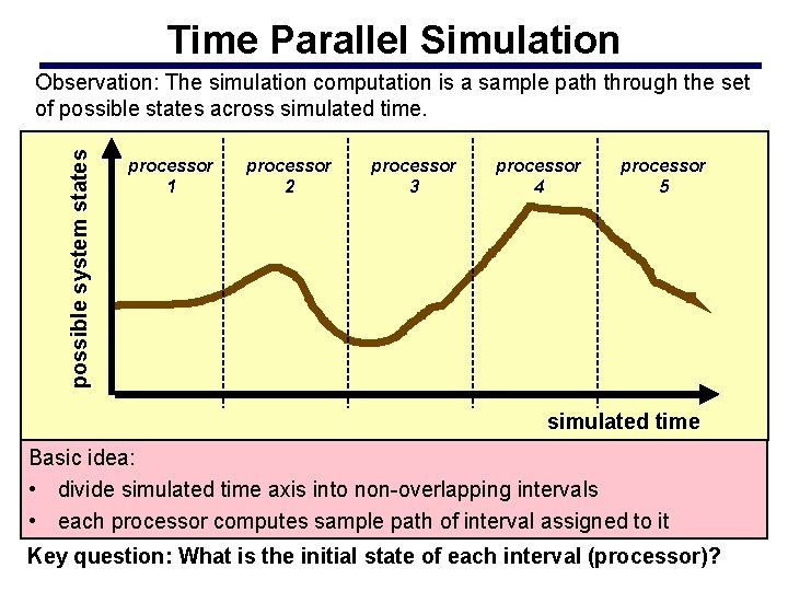 Time Parallel Simulation possible system states Observation: The simulation computation is a sample path