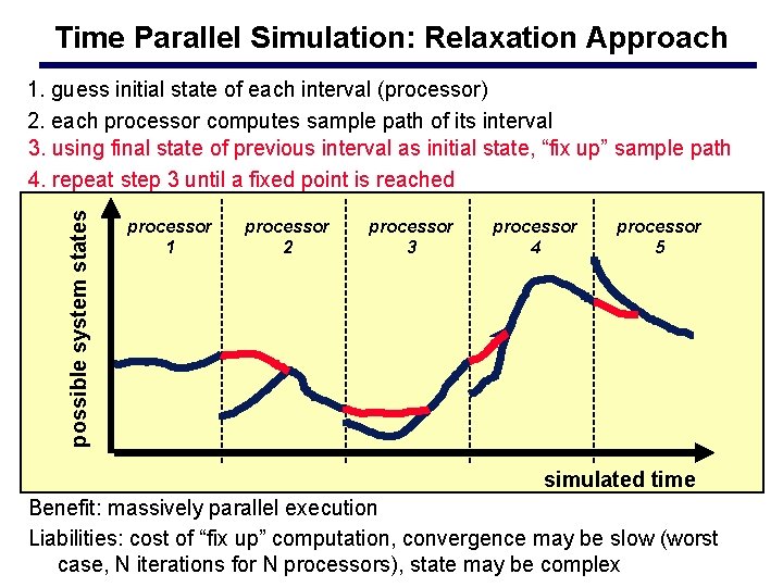 Time Parallel Simulation: Relaxation Approach possible system states 1. guess initial state of each