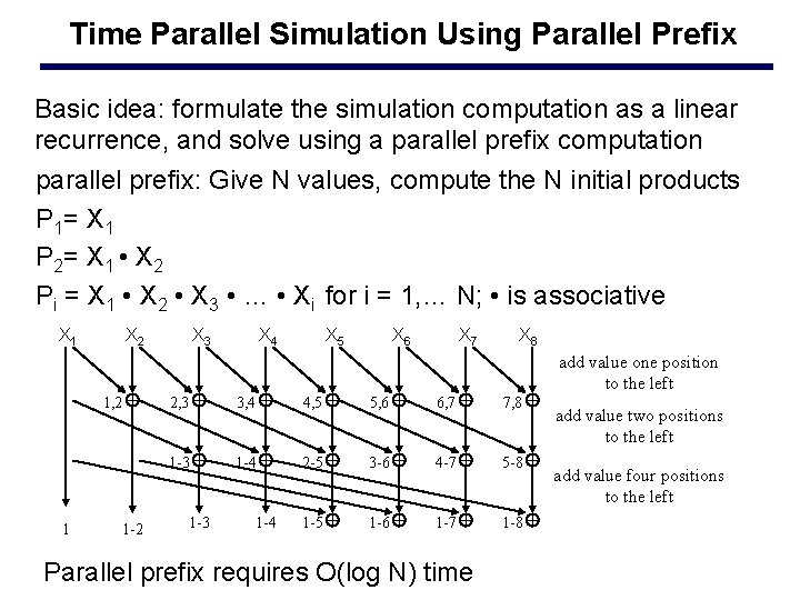 Time Parallel Simulation Using Parallel Prefix Basic idea: formulate the simulation computation as a